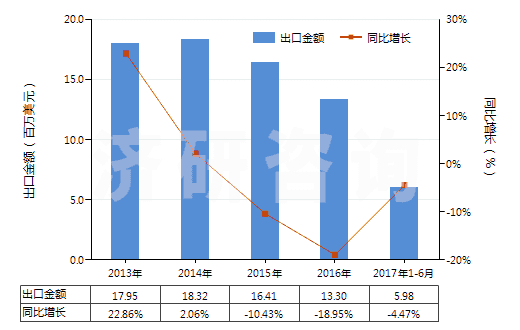 2013-2017年6月中國(guó)防凍劑及解凍劑(HS38200000)出口總額及增速統(tǒng)計(jì)